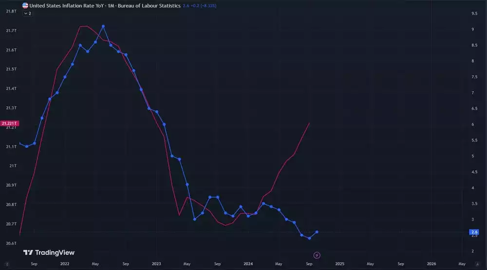 US Inflation Rate YoY November 2024